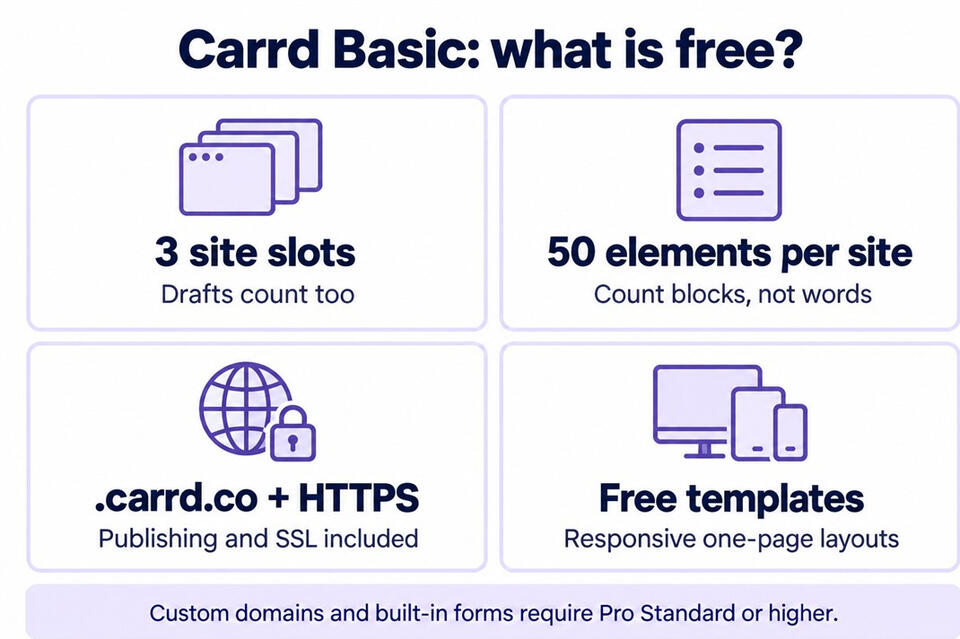Carrd Basic free features: 3 site slots, 50 elements per site, a .carrd.co address with HTTPS and free templates.